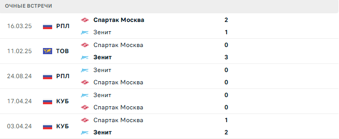 Спартак Москва - Зенит матч Спартак Москва - Зенит матч