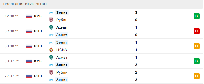 Спартак Москва - Зенит прогноз Спартак Москва - Зенит прогноз