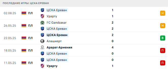 ЦСКА Ереван - Ширак 16 августа 2025 ЦСКА Ереван - Ширак 16 августа 2025