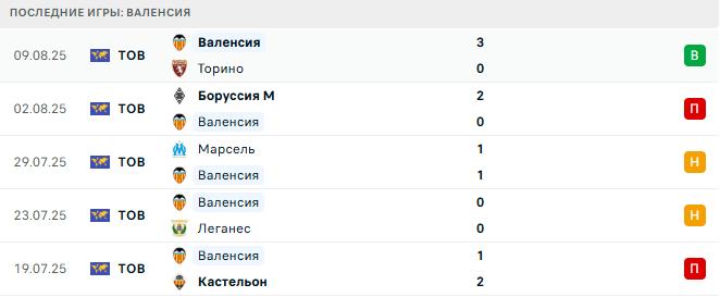 Валенсия - Реал Сосьедад 16 августа 2025