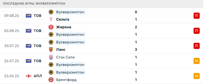 Вулверхэмптон - Манчестер Сити 16 августа 2025