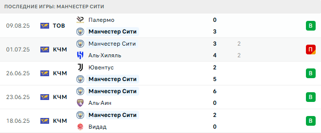 Вулверхэмптон - Манчестер Сити прогноз