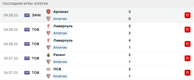 Атлетик - Севилья 17 августа 2025