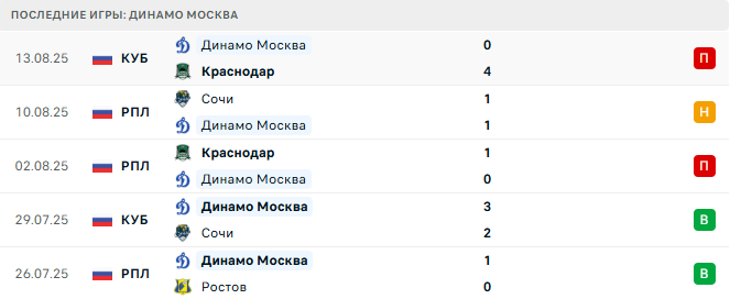 Динамо Москва - ЦСКА 17 августа 2025