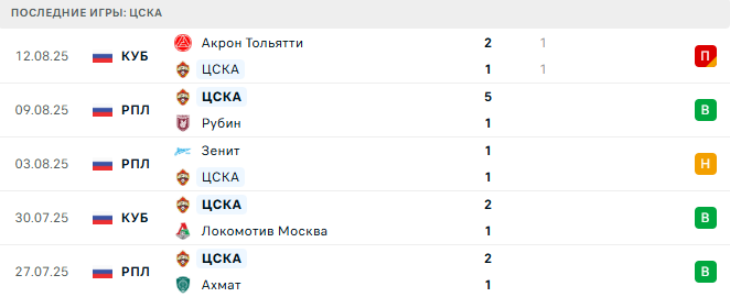 Динамо Москва - ЦСКА прогноз