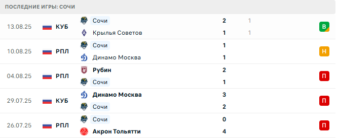 Краснодар - Сочи прогноз Краснодар - Сочи прогноз