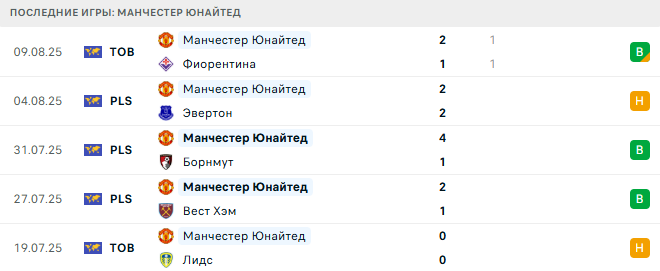 Манчестер Юнайтед - Арсенал 17 августа 2025 Манчестер Юнайтед - Арсенал 17 августа 2025