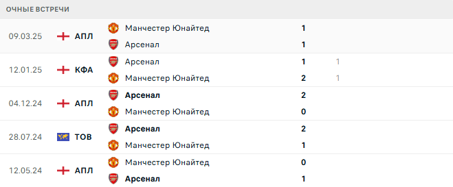 Манчестер Юнайтед - Арсенал матч Манчестер Юнайтед - Арсенал матч
