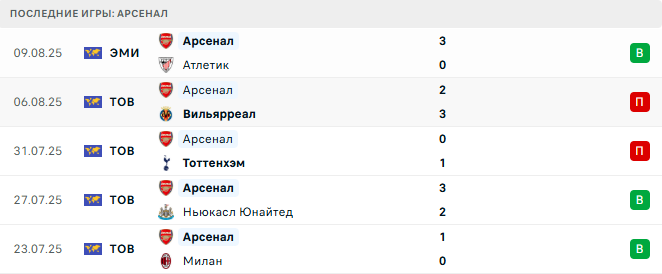 Манчестер Юнайтед - Арсенал прогноз Манчестер Юнайтед - Арсенал прогноз