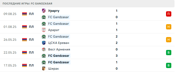 Ноа — FC Gandzasar прогноз Ноа — FC Gandzasar прогноз