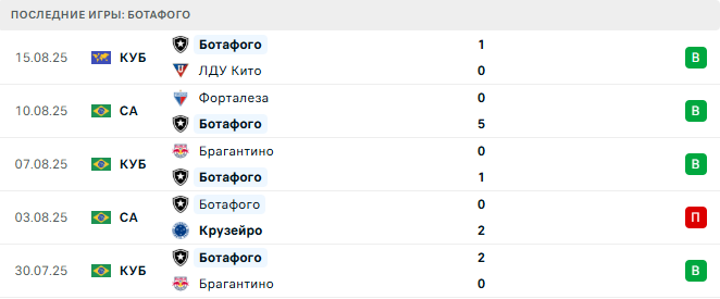 Ботафого - Палмейрас 18 августа 2025