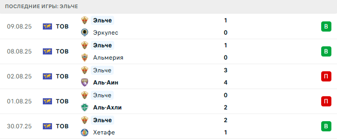 Эльче - Бетис 18 августа 2025