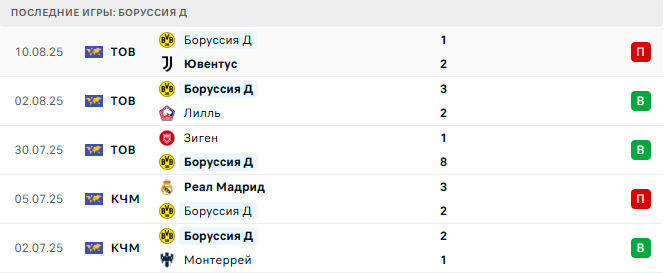 Эссен - Боруссия Д. прогноз