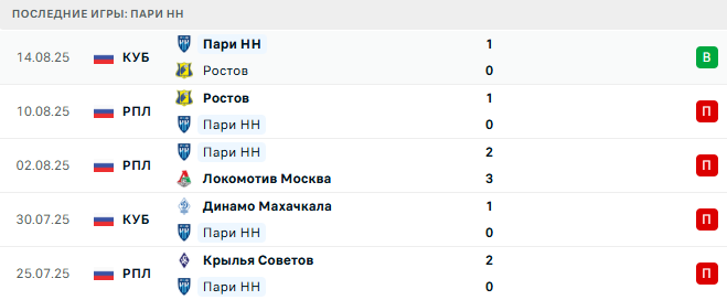 Пари НН - Динамо Махачкала 18 августа 2025