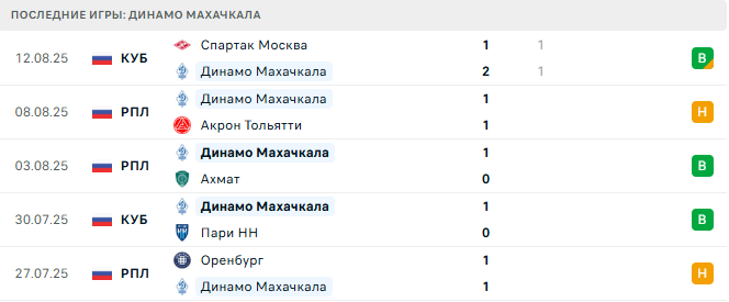 Пари НН - Динамо Махачкала прогноз