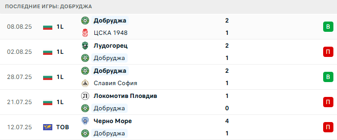 Септември София - Добруджа прогноз