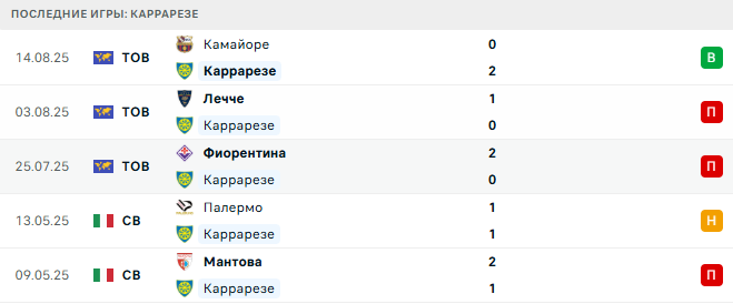 Удинезе - Каррарезе прогноз