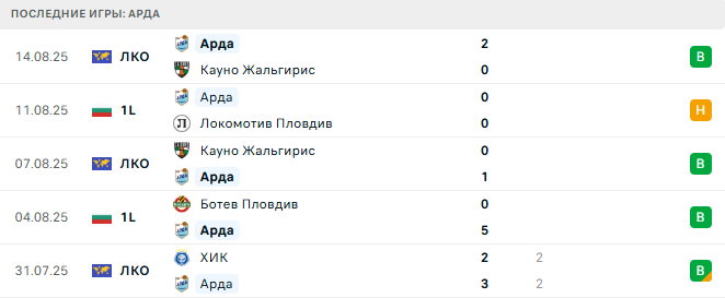 Арда - ЦСКА София 18 августа 2025