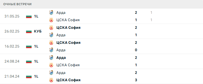 Арда - ЦСКА София матч