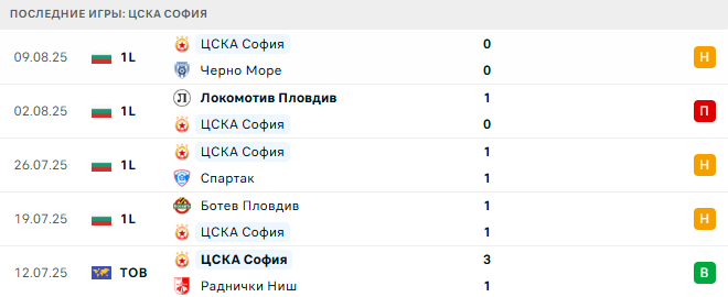 Арда - ЦСКА София прогноз