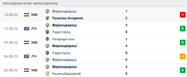 Ференцварош - Карабах 19 августа 2025