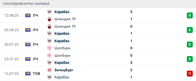 Ференцварош - Карабах прогноз