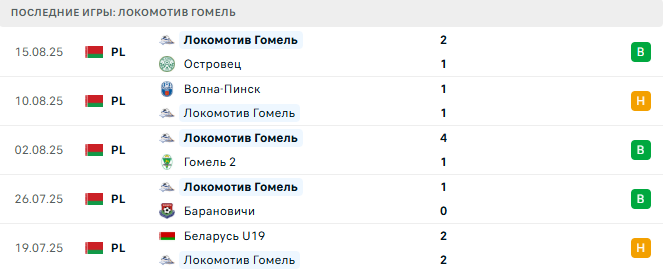 Локомотив Гомель - Динамо Минск 19 августа 2025
