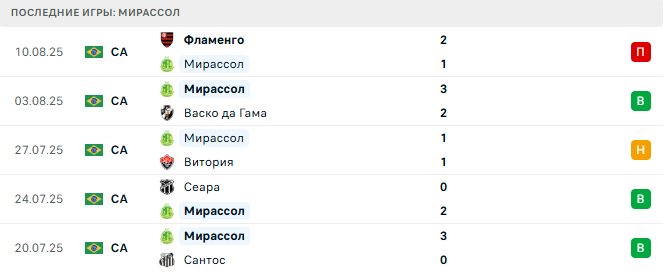 Мирассол - Крузейро 19 августа 2025 Мирассол - Крузейро 19 августа 2025