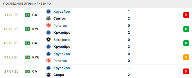 Мирассол - Крузейро прогноз Мирассол - Крузейро прогноз