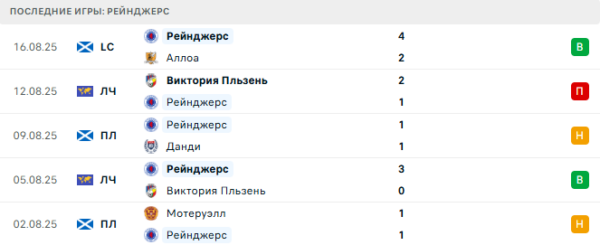 Рейнджерс - Брюгге 19 августа 2025 Рейнджерс - Брюгге 19 августа 2025