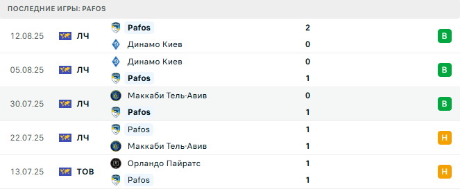 Црвена Звезда - Пафос прогноз Црвена Звезда - Пафос прогноз