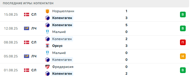 Базель - Копенгаген прогноз