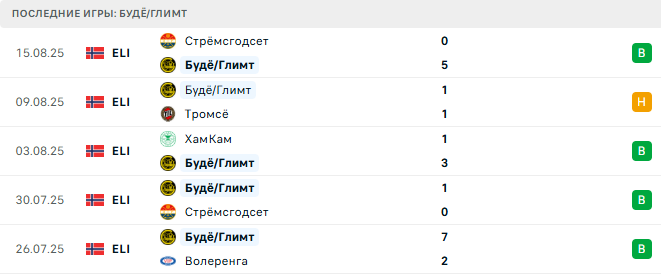 Будё/Глимт - Штурм 20 августа 2025