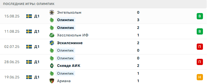 Олимпик - Мальмё 20 августа 2025