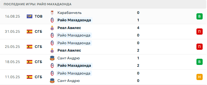 Реал Авила - Райо Махадаонда прогноз