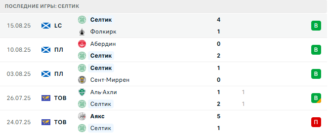 Селтик - Кайрат Алматы 20 августа 2025 Селтик - Кайрат Алматы 20 августа 2025