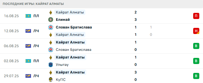 Селтик - Кайрат Алматы прогноз Селтик - Кайрат Алматы прогноз