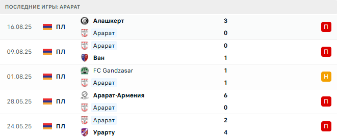 Арарат - Пюник 22 августа 2025 Арарат - Пюник 22 августа 2025