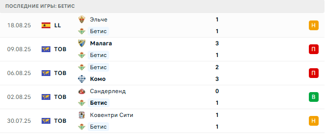 Бетис - Алавес 22 августа 2025 Бетис - Алавес 22 августа 2025