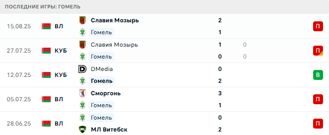 Гомель - БАТЭ 22 августа 2025 Гомель - БАТЭ 22 августа 2025