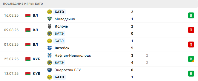 Гомель - БАТЭ прогноз Гомель - БАТЭ прогноз