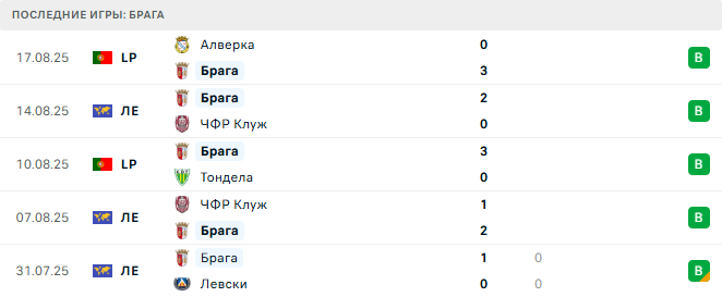 Линкольн Ред Импс - Брага прогноз