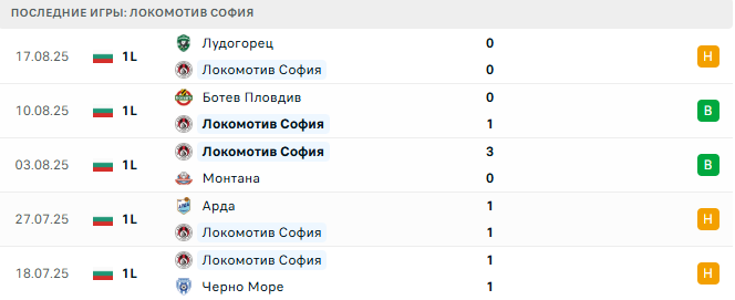 Локомотив София - Спартак 22 августа 2025 Локомотив София - Спартак 22 августа 2025