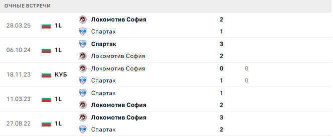 Локомотив София - Спартак матч Локомотив София - Спартак матч