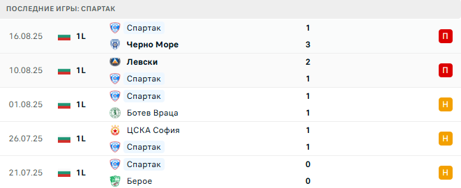Локомотив София - Спартак прогноз Локомотив София - Спартак прогноз