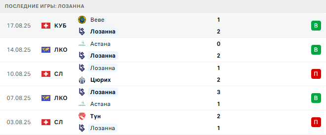 Лозанна - Бешикташ 21 августа 2025 Лозанна - Бешикташ 21 августа 2025