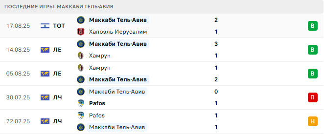 Маккаби Тель-Авив - Динамо Киев 21 августа 2025