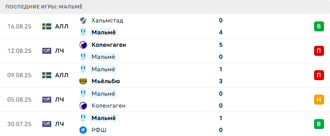 Мальмё - Сигма Оломоуц 21 августа 2025