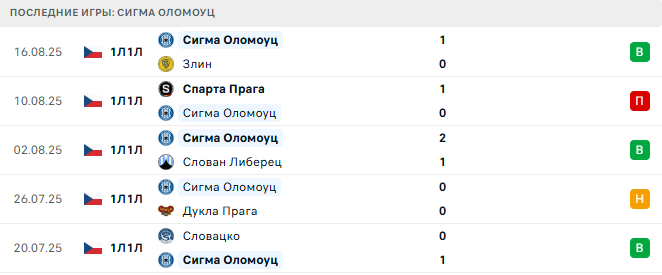 Мальмё - Сигма Оломоуц прогноз
