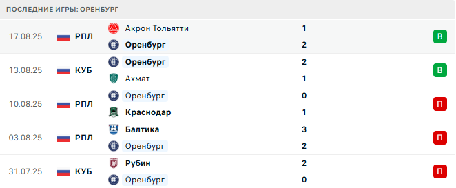 Оренбург - Ахмат 22 августа 2025 Оренбург - Ахмат 22 августа 2025